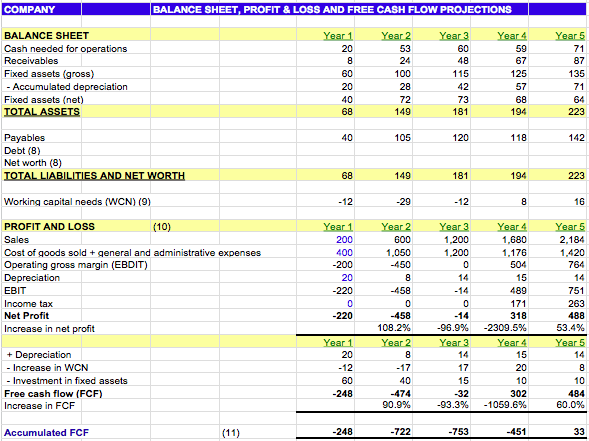 Company Start Up Financial Calculator For Numbers